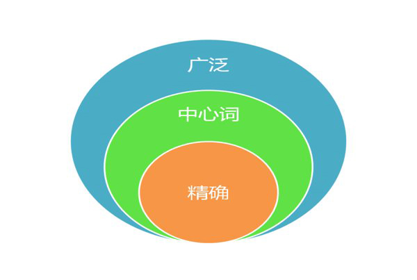 百度竞价关键词匹配模式中广泛、短语、精确各有何含义和区别.jpg