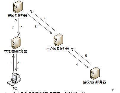 美国分分钟让中国“断网”?莫慌!“雪人”计划来解围3-根域名服务器工作原理示意图.jpeg