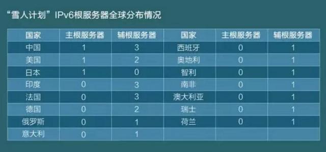 美国分分钟让中国“断网”?莫慌!“雪人”计划来解围7-IPv6服务器全球分布.jpeg