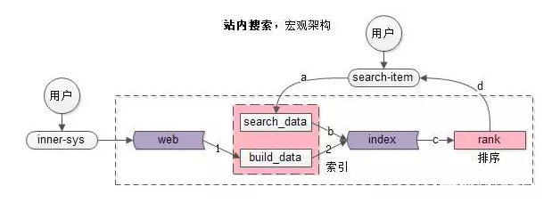 深入研究之搜索引擎的架构与细节002.png