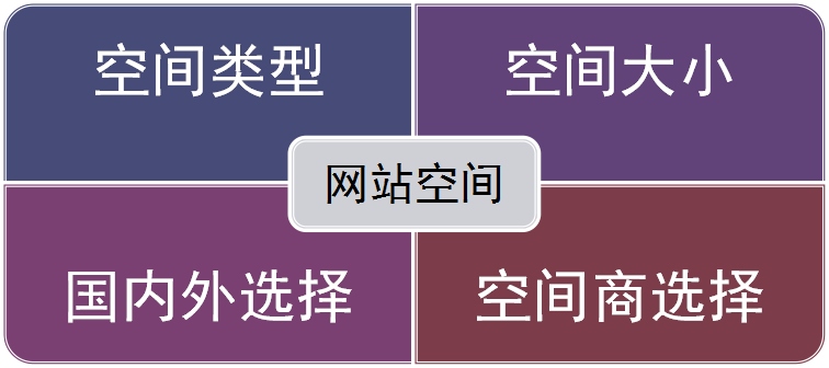 建网站如何选择空间服务器或虚拟主机?国外空间和国内空间该如何选择 建网站如何选择空间服务器或虚拟主机?国外空间和国内空间该如何选择