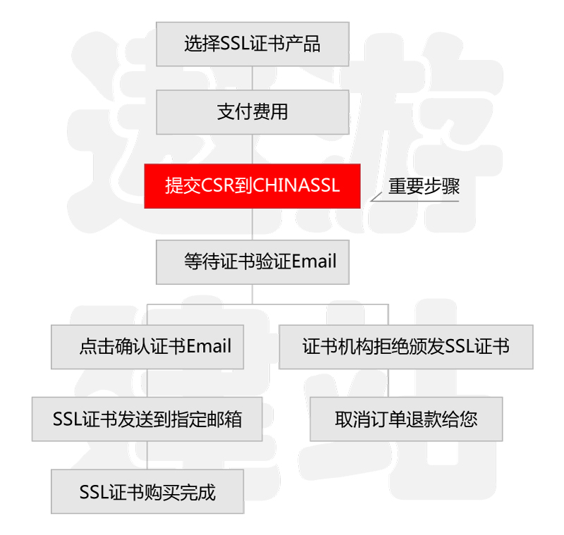 HTTPS证书申请怎么买  第1张